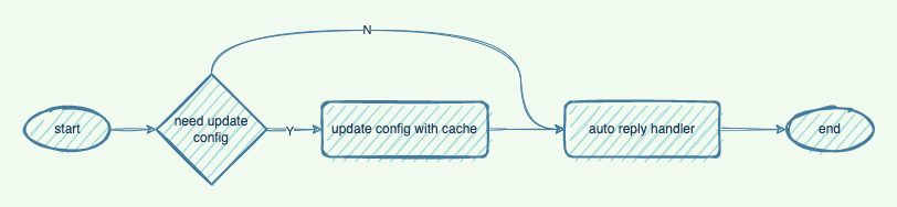 Config Update